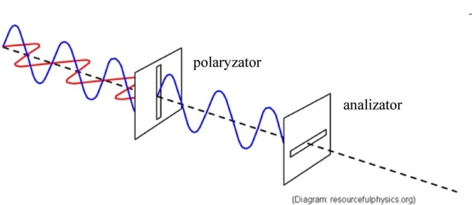 polaryzatory